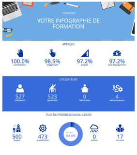 Données de reporting sur le lms Me&YouToo Données de reporting sur le lms Me&YouToo