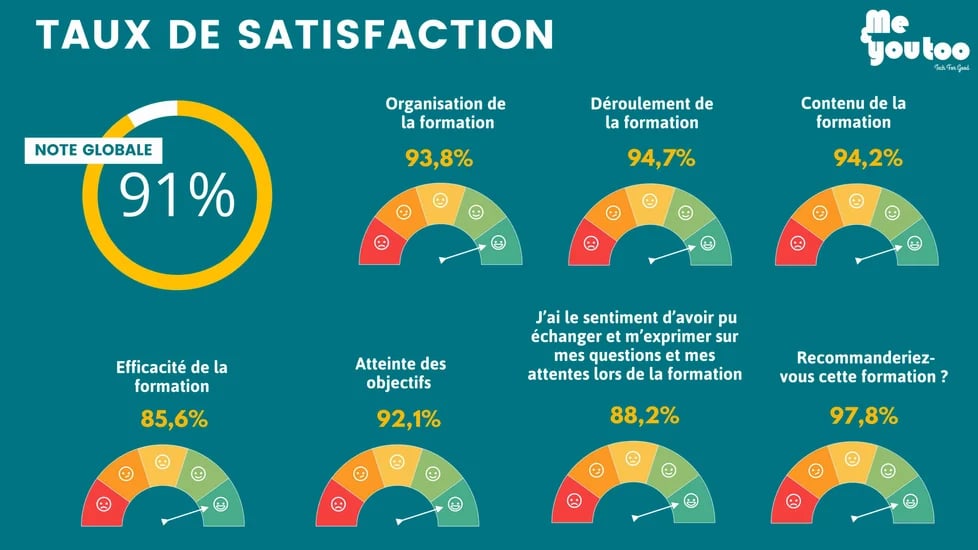 Chiffres Taux de satisfaction formations Me&YouToo