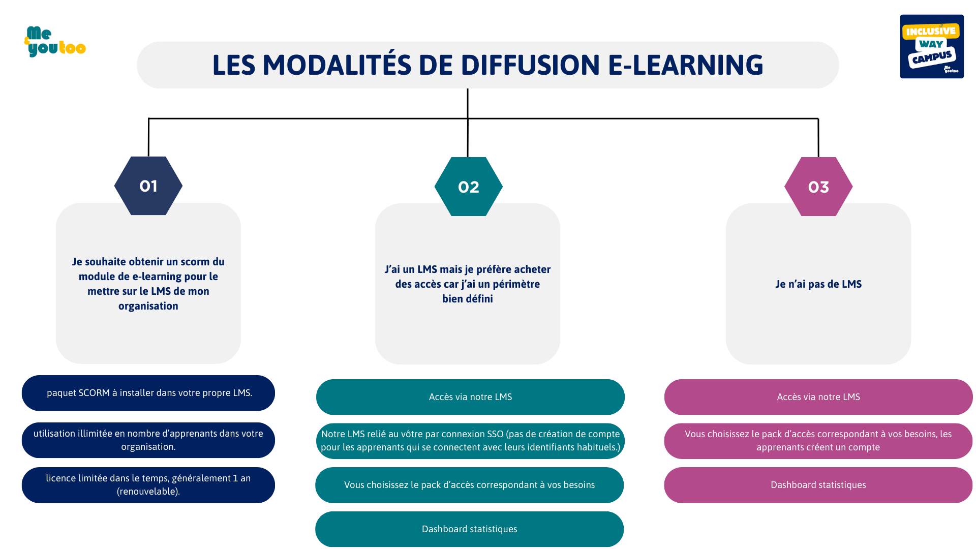 Les 3 modalités de diffusion des modules e-learning Les 3 modalités de diffusion des modules e-learning